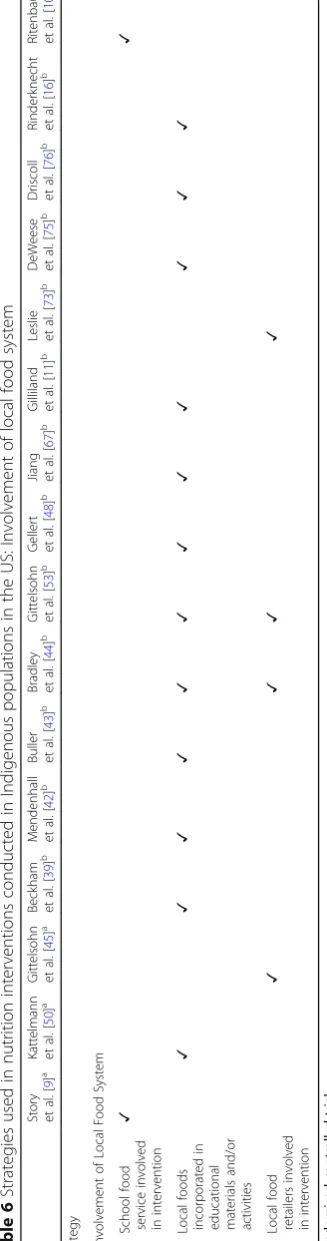 Table 6 Strategies used in nutrition interventions conducted in Indigenous populations in the US: Involvement of local food system