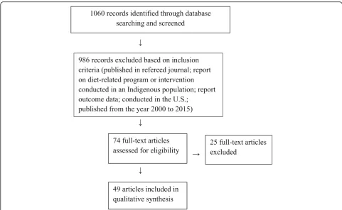 Fig. 1 Flow Diagram Illustrating Selection of Studies for Systematic Review of Community Involvement in Design, Implementation and Evaluationof Nutrition Interventions in Indigenous Populations in the U.S