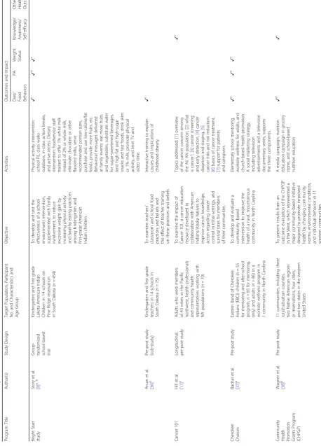 Table 1 List and description of the 49 studies identified in the literature search