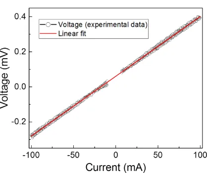 Figure 7. Experimental data (open symbols) for V-I curve of p-type PbTe bond to Ni plate 