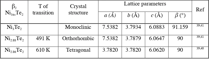 Table 1. β2 phase of Ni3±xTe2 with the corresponding crystallographic structures, lattice 