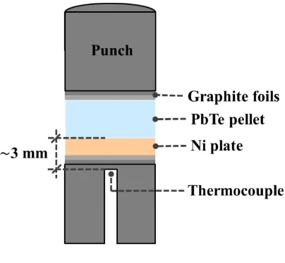 Figure 1. Experimental assembly for bonding between PbTe and Ni solids. 