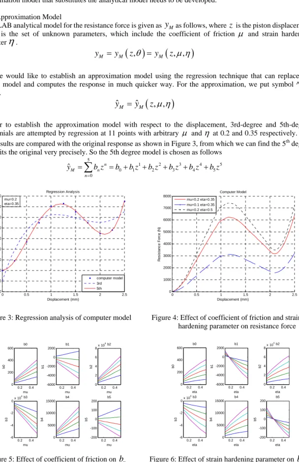 Figure 3: Regression analysis of computer model           Figure 4: Effect of coefficient of friction and strain                                                                                                         hardening parameter on resistance force