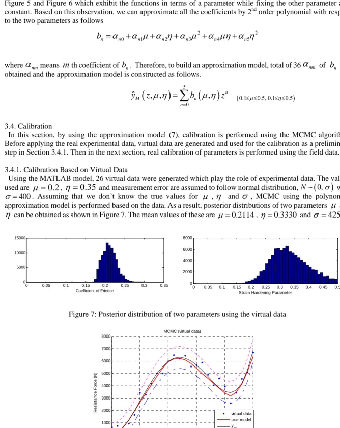 Figure 8: Posterior predictive distribution using the virtual data 