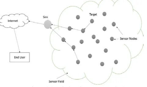 Figure 1.1: Wireless Sensor Network [1] WSN comprises large number of nodes (thousands or more) 