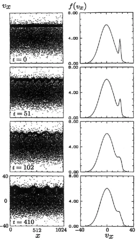 Fig. 5. Time evolution of the bump-on-tail instability. Right andleft four panels show the time series of electron phase diagramsand electron velocity distribution (taken from Omura et al., 1996,Fig