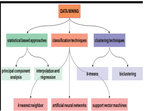 Fig. 1.1 A schematic representation of the classification  of the data mining techniques discussed.[1]  