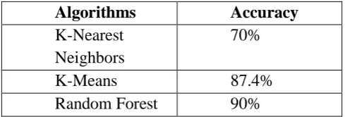 TABLE II: ALGORITHMS USED FOR YIELD PREDICTION AND THEIR ACCURACY 