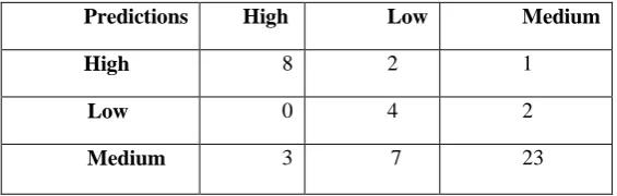 Table IV: Confusion Matrix for Random Forest. 