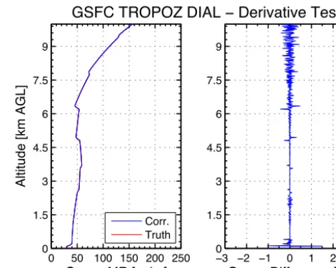 Figure 2. The left panel shows the initial retrieved ozone concen-tration from the TROPOZ algorithm using the Savitzky–Golay dif-ferentiation ﬁlter for the numerical derivative as compared to theknown ozone proﬁle used in the simulated lidar return signals