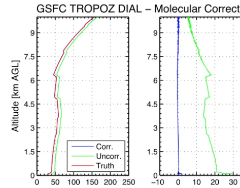 Figure 4. The left panel shows the retrieved ozone mixing ratiosfrom the corrected and uncorrected TROPOZ ozone proﬁles ascompared to the known ozone proﬁle used in the simulated lidarreturn signal.The right panel shows the percent difference from theknown proﬁle and retrieved proﬁle.
