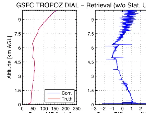 Figure 6. The left panel shows the retrieved ozone mixing ratiosfrom the TROPOZopt ozone proﬁles as compared to the knownozone proﬁle used in the simulated lidar return signal without theaddition of statistical noise