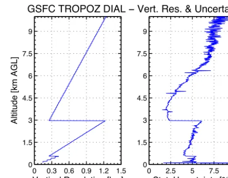 Figure 7. The left panel shows the associated vertical resolution indow size of the SG differentiation ﬁlter