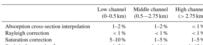 Figure 8.4.5opt proﬁles. The right panel shows the improvement from the optimized TROPOZ3TROPOZOpt.4.5the known proﬁle and retrieved TROPOZ and TROPOZ634.56(TROPOZ The left panel compares the ﬁnal retrieved ozone concentration from the previous TROPOZ retr