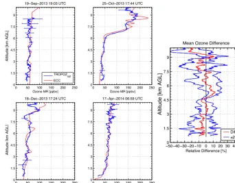 Figure 9. Comparisons between four nearby ECC ozonesonde launches and the updated TROPOZopt retrieval algorithm.
