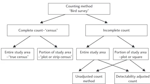 Fig. 2.1 Distinctions between surveys and censuses. Census counts, by their nature, require no correction for detectability