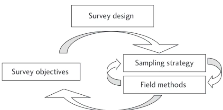 Fig. 2.10 Feedback loops operating in survey design between the survey objectives, sampling strategy, and field methods.