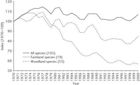 Fig. 2.2 The UK Government’s Quality of Life indicator showing population trends among common native breeding birds.