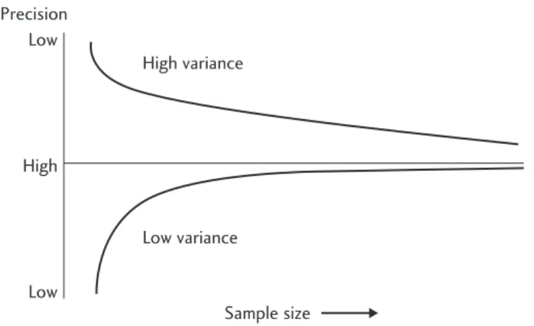 Fig. 2.3 The relationship between precision and sample size with high and low variance