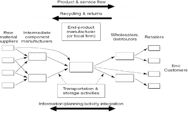 Figure 1- Example of a common supply chain from Principles of Supply Chain  Management: A Balanced Approach (Wisner, Tan and Leong)