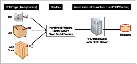 Figure 2- Example of an RFID system from the Principles of Supply Chain  Management: A Balanced Approach (Wisner, Tan and Leong)