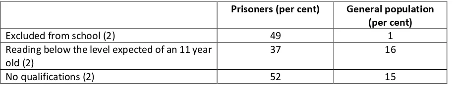 Table One:  A profile of the prison population in England and Wales 