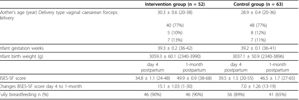 Table 1 Characteristics of participants and main outcome measures in comparison intervention and control groups