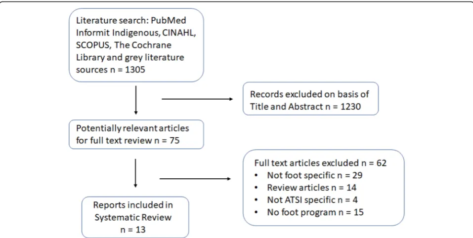 Fig. 1 Flow chart diagram of systematic review inclusion and exclusion process. ATSI: Aboriginal and Torres Strait Islander, Combined programs:diabetes or chronic disease programs with a foot health component, review articles: including guideline documents and systematic reviews, nofoot program: health interventions without a foot health component