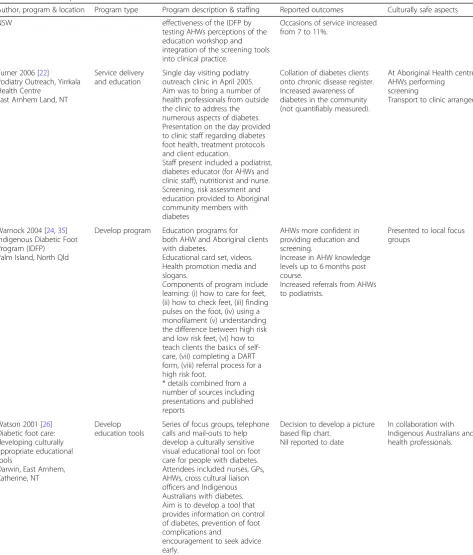 Table 1 Included reports (Continued)