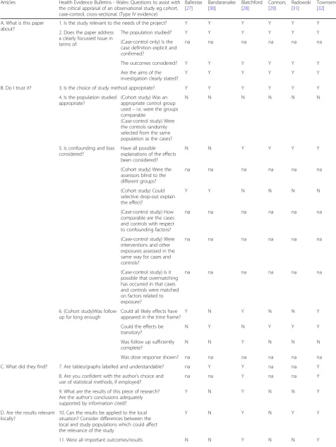Table 2 Quality Assessment of Included Studies - cohort, case-control, cross-sectional studies