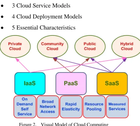Figure 1.  Data movement to the cloud 