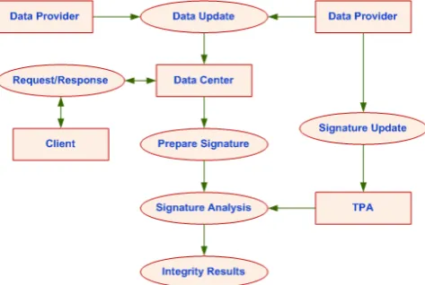 Figure 3.  Working of Third Party Auditor 