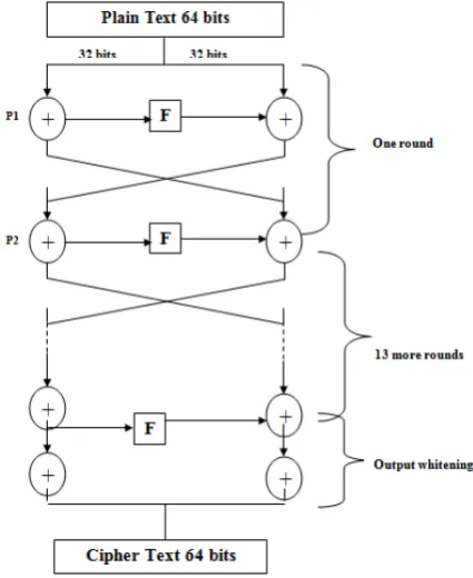 Figure 5 shows the flow of the proposed system. The  function F of Feistel Network is shown in Figure 6