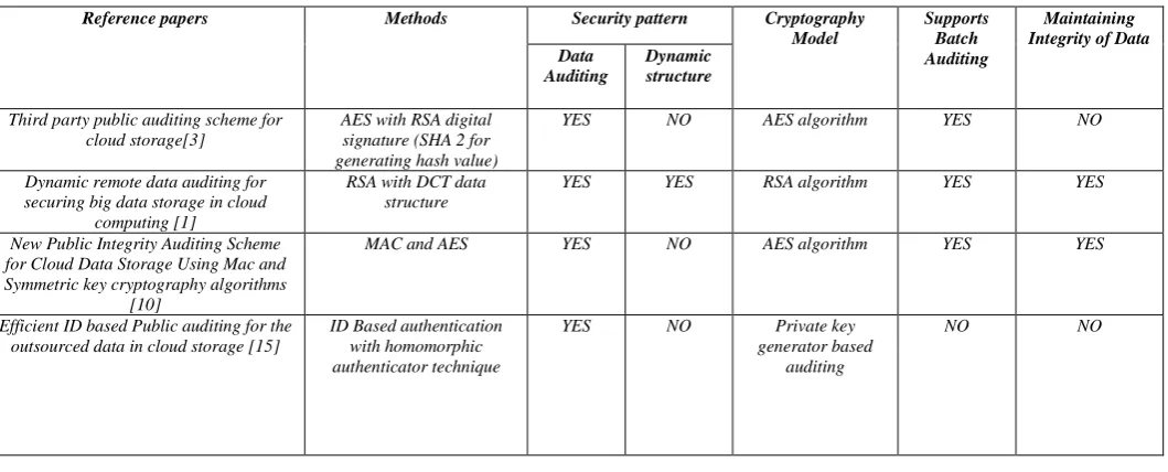 Table IV.  Comparison of Existing methods of Data auditing schemes for securing cloud storate 