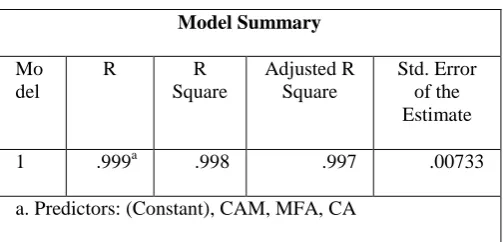 Table 4. Model Summary for Understandability Model 