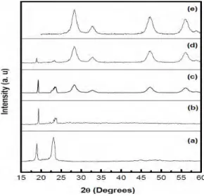 Fig. 1 — X-ray diffraction patterns of (a) pure PEO; (b) PEO 15 -KI  and  (c)  8  wt.%  CeO 2 ;  (d)  25  wt.%  CeO 2   of  PEO 15 -KI-CeO 2