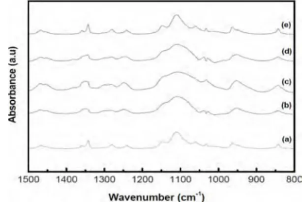 Table  1 — Composition  and  glass  transition  temperature  (T g ),  melting  temperature  (T m ),  change  of  enthalpy  of  melting  (H m )  and  percentage  of  crystalline  (Ȥ)  of  different  PEO 15 -KI-CeO 2