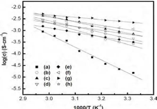 Table  2 — Composition  and  room  temperature  ionic  conductivity (ı) and activation energy (E a ) of different PEO 15  -KI-CeO 2  composite polymer electrolytes 