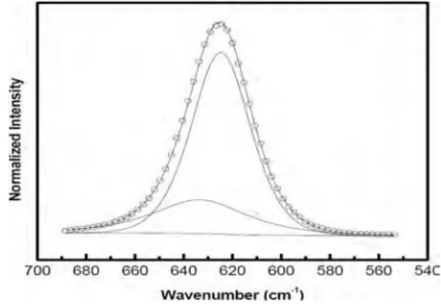 Fig. 7 — Peak fitting of FTIR spectra for Ȟ(ClO −4 ) in composite  polymer electrolyte for 6.4 nm size of ZrO 2 