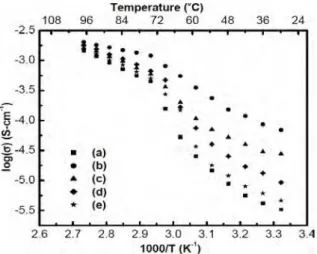Fig.  10 — Arrhenius  plots  of  the  conductivity  of  (a)  PEO 25 - -NaClO 4  and composite polymer electrolyte for (b) 4.5 nm; (c) 5.6  nm; (d) 6.4 nm; and (e) 7.6 nm size of ZrO 2  fitted by VTF Eq