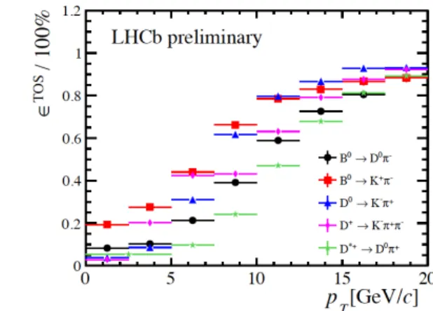Figure 4: The efficiency (true positive rate) of LHCb’s muon (left) and hadron calorimeter (right) hardware triggers to select certain processes of interest, reproduced from Albrecht et al