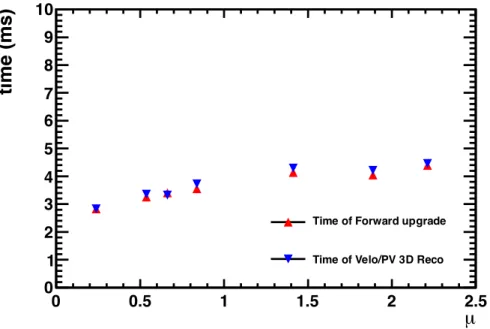 Figure 5: The time taken by the VELO and forward reconstructions as a function of the number of pp interactions (µ) in a given raw LHCb event.