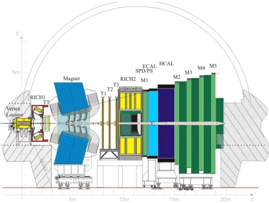 Figure 1: The LHCb detector layout. The protons travel along the beamline, which is the horizontal or z axis on the figure, and collide in the “Vertex Locator” on the left.