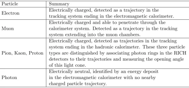 Table 1: Basic particles reconstructed in the LHCb detector and their properties.