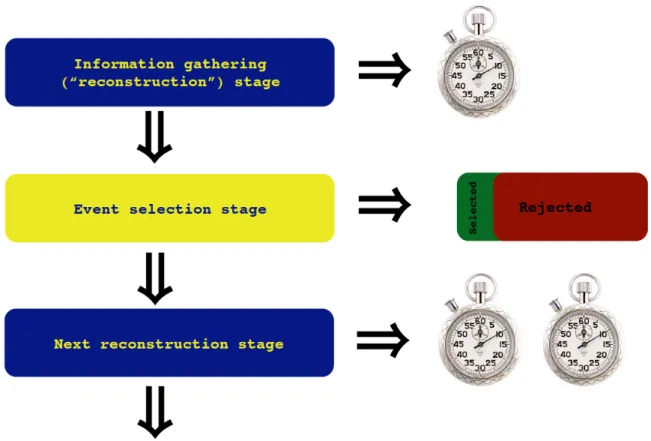Figure 2: A real-time analysis cascade, in which early analysis stages use information which can be obtained quickly (one stopwatch) in order to reduce the data rate and enable more sophisticated and costly analyses (two stopwatches) which are also consequ