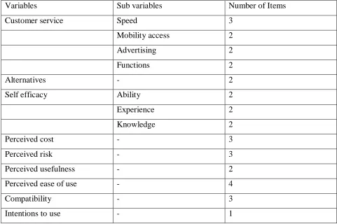 Table 1: Constructs and Number of Items