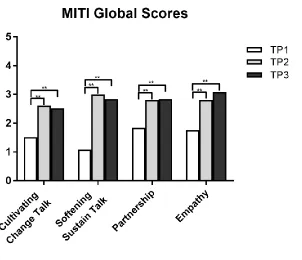 Figure 2: Mean Motivational Interviewing Treatment Integrity Global Scores pre-training, post-training, and 