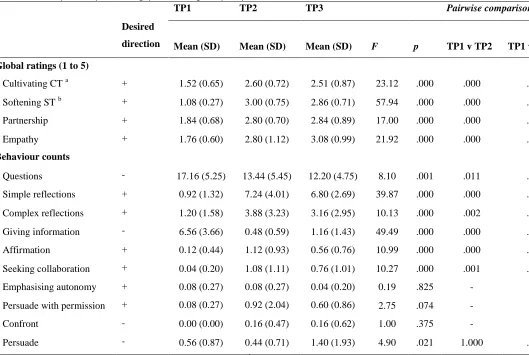 Table 3 One-way Analysis of Variance of Motivational Interviewing Treatment Integrity 4.2 summary scores and score thresholds of undergraduate OT and PT student pre-training, post-training and post placement 