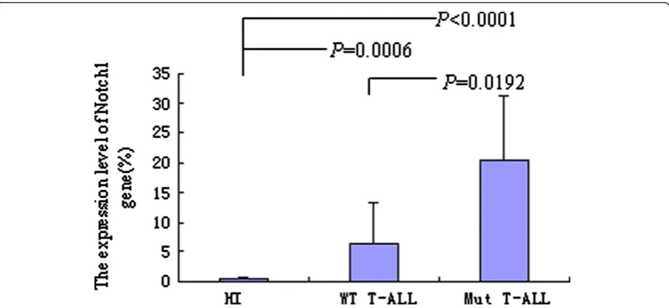 Figure 3 The expression levels ofand healthy individuals (HI) groups Notch1 gene in T-ALL with Notch1 mutation (Mut T-ALL), T-ALL with wild type Notch1 (WT T-ALL).