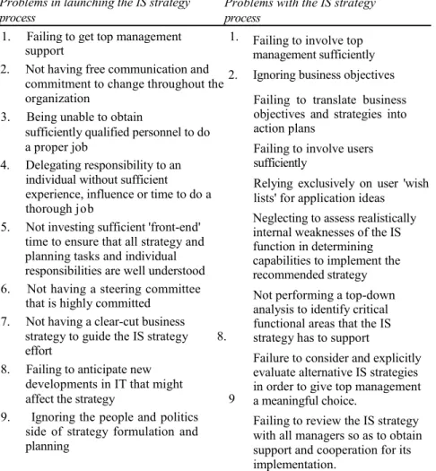Table  3.2  Problems  encountered  in  the  IS  strategy  process  ("source:  adapted  from  T.S.H